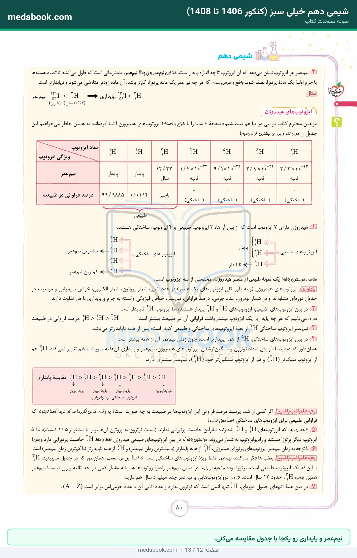 نمونه صفحات شیمی دهم خیلی سبز (کنکور 1406 تا 1408) - نیمعمر و پایداری رو یکجا با جدول مقایسه میکنی.